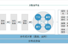 合肥市政務大數(shù)據(jù)平臺建設案例(圖文)